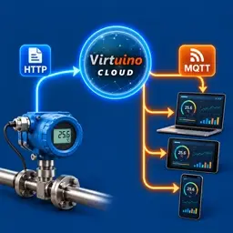 A sensor sends data over HTTP to Virtuino Cloud, which publishes it over MQTT to laptop, tablet and phone